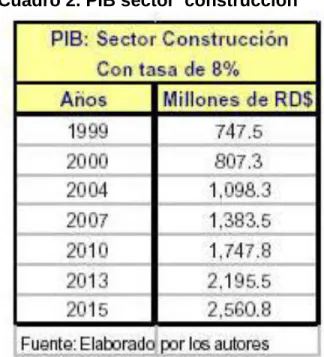 Cuadro 2. PIB sector  construcción  