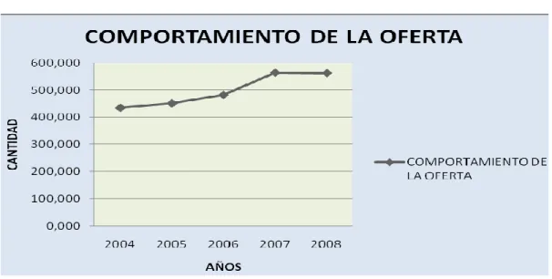 Cuadro de información para realizar las proyecciones de oferta. 