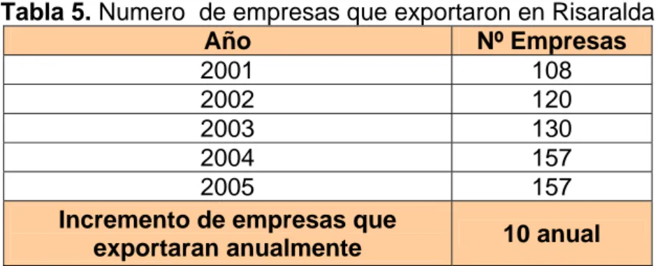 Tabla 5. Numero  de empresas que exportaron en Risaralda 