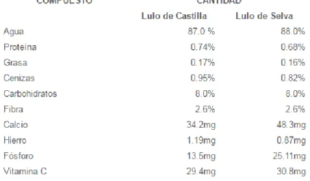 Tabla 1. Composición Nutricional  