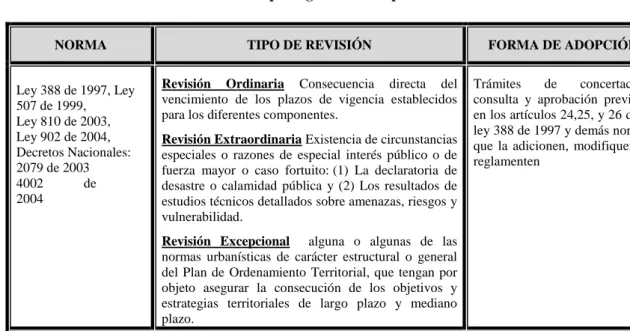 Tabla 1. Normas que reglamentan el proceso de revisión 