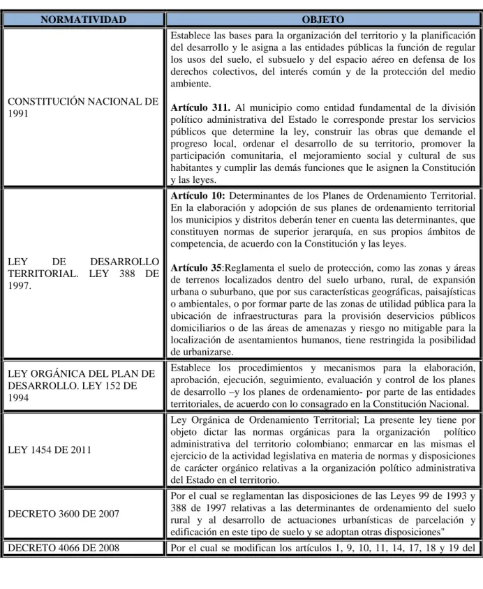 Tabla 3.Normatividad Referente a los POT. 