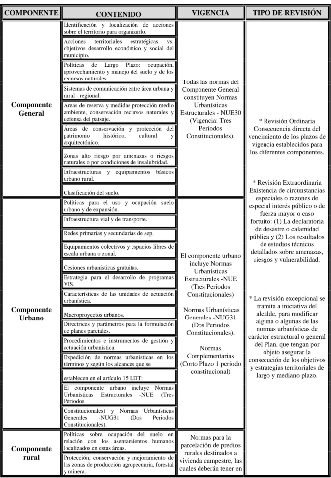 Tabla 6. Contenidos del POT 
