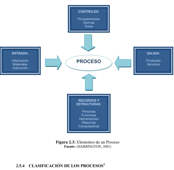 Figura 2.3: Elementos de un Proceso