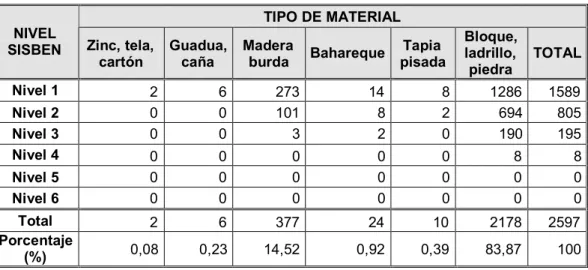 Cuadro 22. Material de construcción de las paredes de las viviendas.