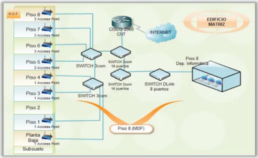 Figura 2.2 Diagrama de Red Edificio de Administración 