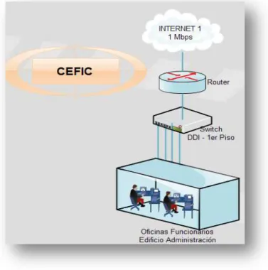 Figura 2.7 Diagrama de Red CEFIC 