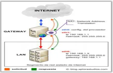 Figura 1.31 Gateway  [15]