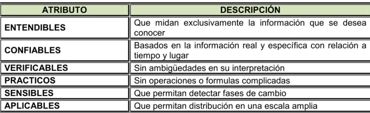 Cuadro 5. Atributos de los Indicadores 