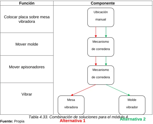 Tabla 4.33. Combinación de soluciones para el módulo 4. 