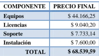 Tabla 1. Costos total de la plataforma de  Telefonía IP CUCMBE5Kv8.5 