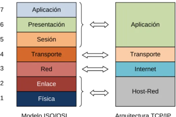 Fig. 1 Relación entre las capas del modelo OSI  y de la arquitectura TCP/IP. 