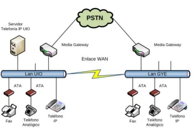Fig.  3  Elementos  de  Telefonía  IP  dentro  de  la  red corporativa 