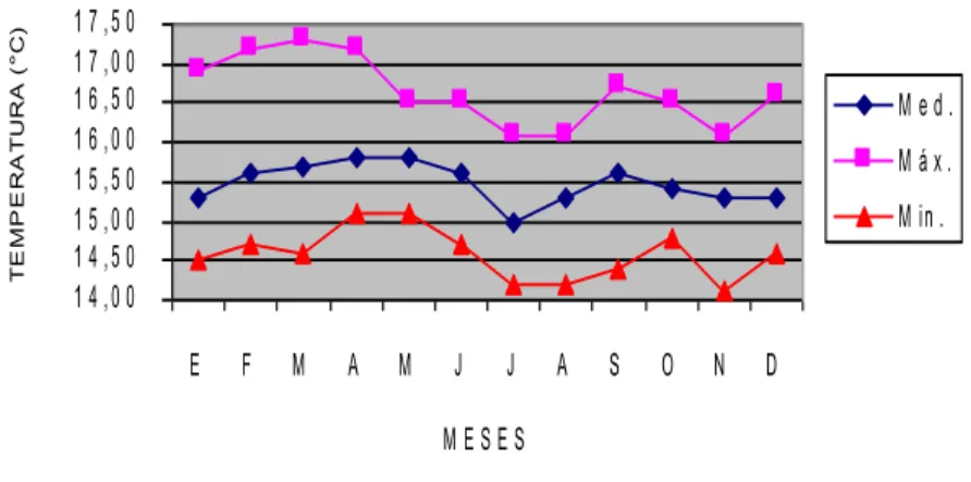Figura  No.  5:  Distribución  de  la  Temperatura  Media  Mensual  -  Estación  San  Bernardo 