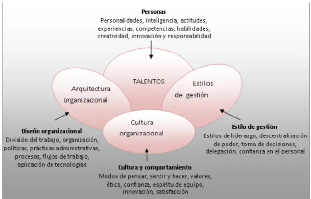 Figura 2. 1 - Componentes del Capital Humano 