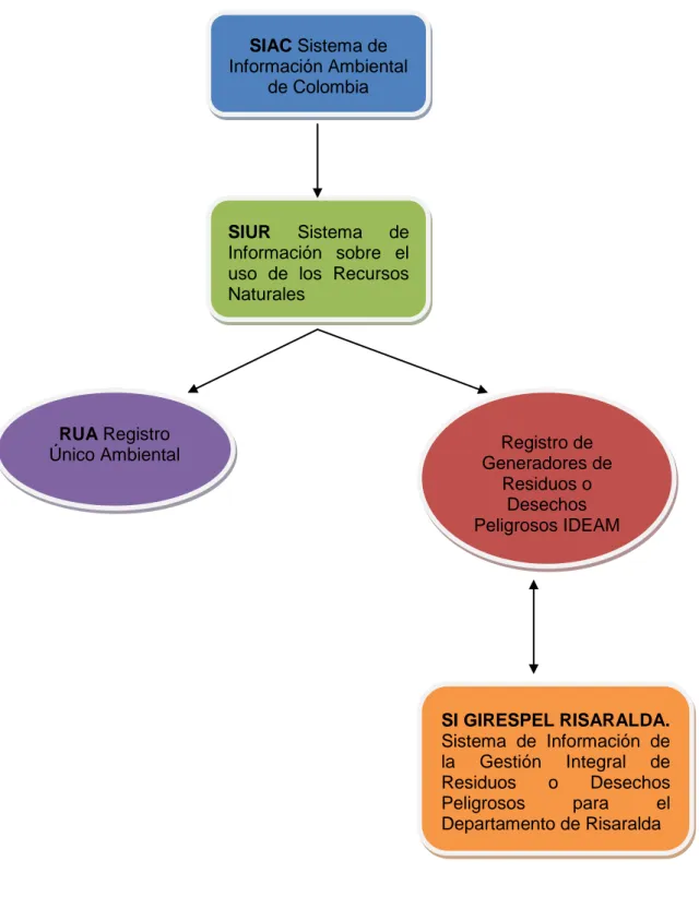 Ilustración 5: Propuesta de incorporación del SI GIRESPEL para el Departamento de  Risaralda dentro de la jerarquía de Sistemas de Información Ambiental de Colombia