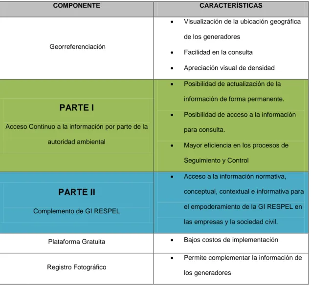 Tabla 1: Características del  SI GIRESPEL  Fuente: Elaboración propia . 