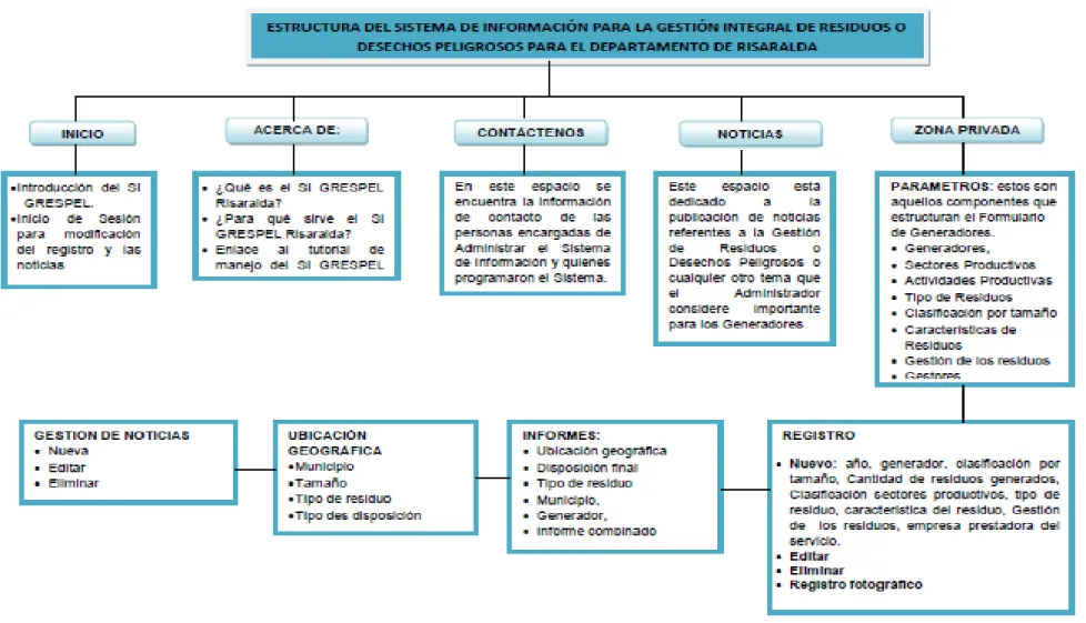 Ilustración 7: Estructura del SI  GIRESPEL para el Departamento de Risaralda  Fuente: Elaboración propia 