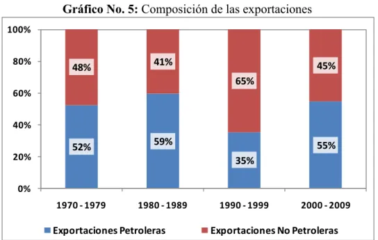 Gráfico No. 5: Composición de las exportaciones 