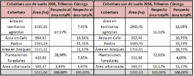 Tabla 1. Cobertura suelo de Tribunas-Córcega en el 2006 vs 2016 