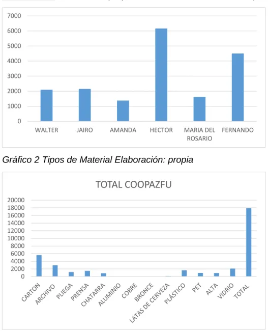 Gráfico 2 Tipos de Material Elaboración: propia 