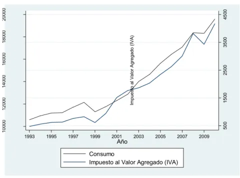 Figura 6 Relación entre el IVA y el Consumo 