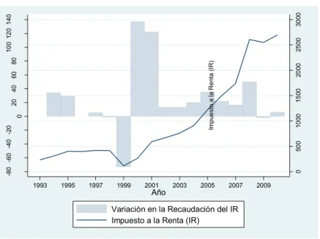 Figura 7 Evolución de la Recaudación del IR 