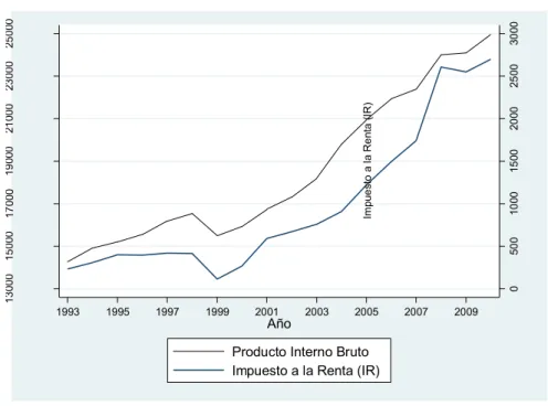 Figura 8 Relación entre el IR y el PIB 
