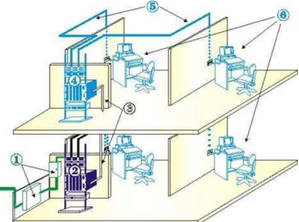Figura 1.1 - Subsistemas de cableado estructurado 3 . 