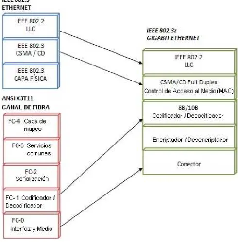 Figura 1.2 – Tecnología Gigabit Ethernet 4 . 