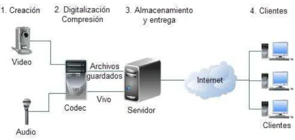 Figura 1.4 – Componentes del servicio de Streaming de Audio y Video 7                                                            