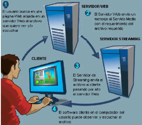 Figura 1.5 - Funcionamiento del servicio de Streaming de audio y video 8