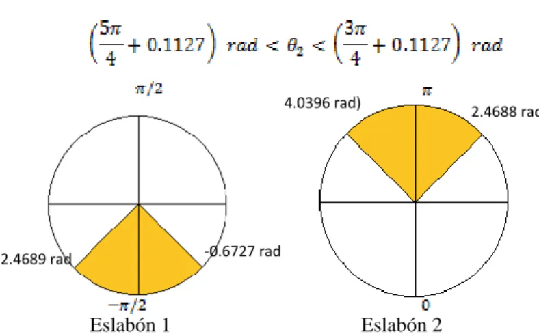 Figura 23 Posición angular de los eslabones ante  perturbaciones  Perturbaciones Perturbaciones -2.4689 rad     -0.6727 rad 4.0396 rad) 2.4688 rad Eslabón 1 Eslabón 2 Eslabón 1 Eslabón 2 