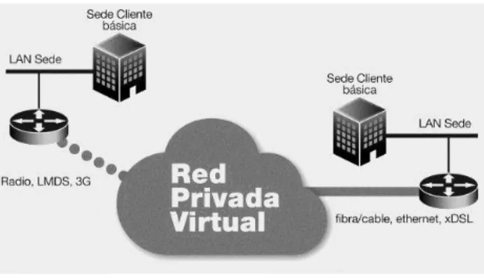 Ilustración 10 Red privada Virtual 