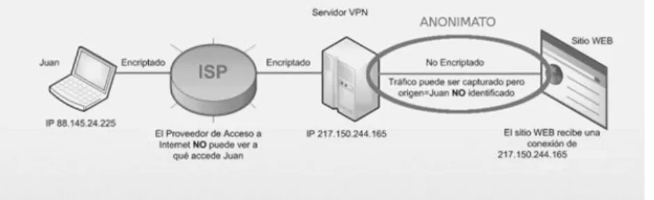 Ilustración 12 Servicio de Red ISP 
