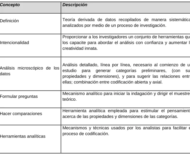 Tabla 1. Conceptos importantes de la Teoría Fundamentada 