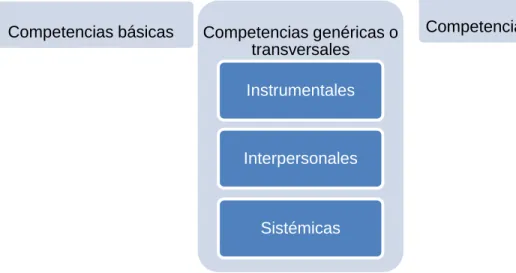 Ilustración 1. Tipos de competencias 