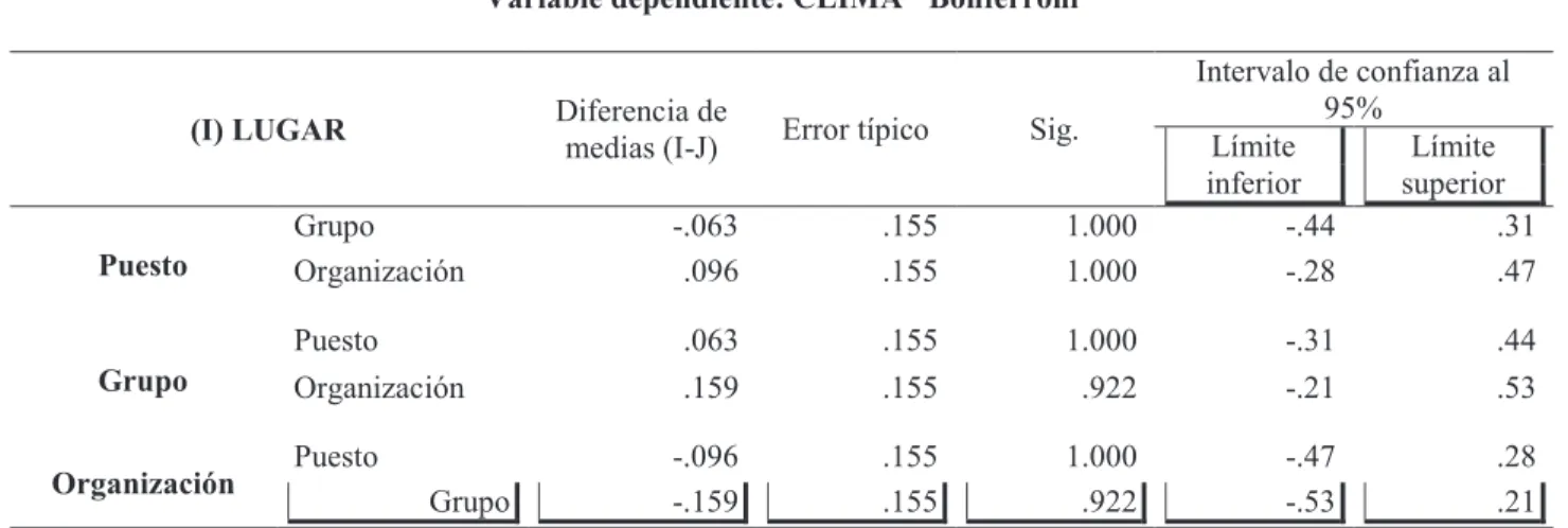 Tabla 6  Correlaciones entre grupos 