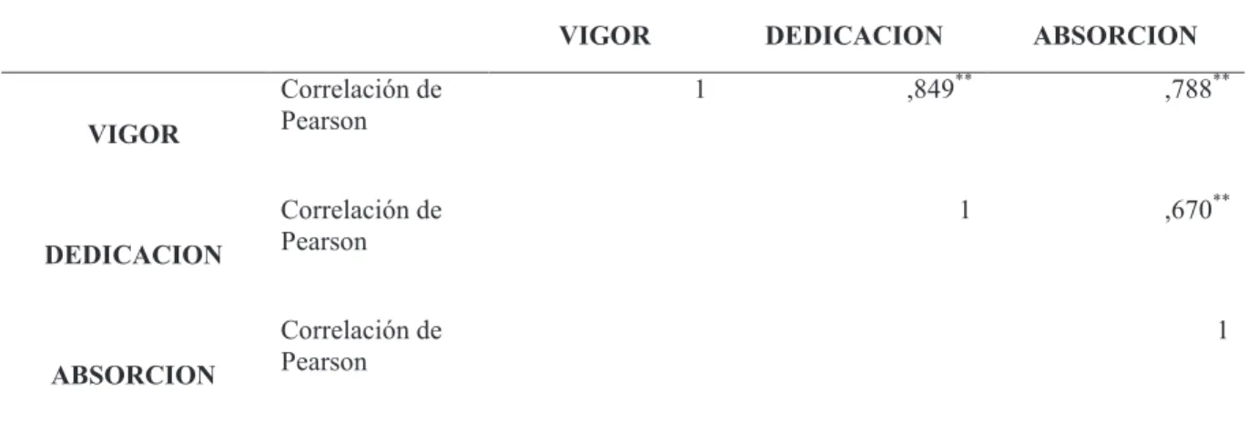 Tabla 9 Correlación entre dimensiones de satisfacción. 