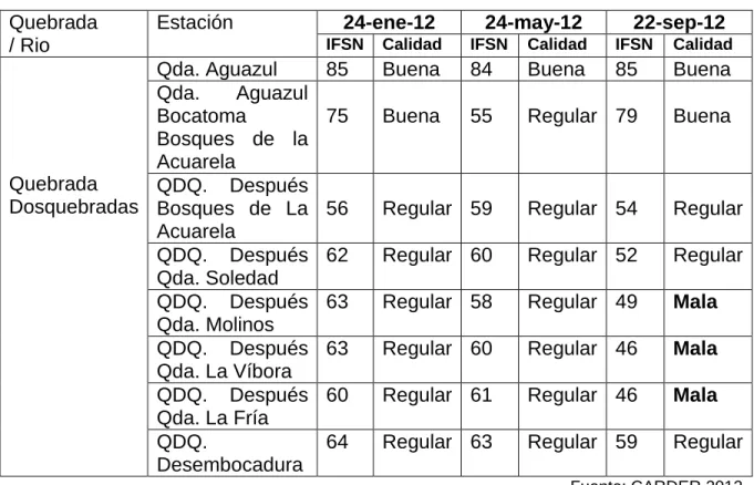 Tabla Comportamiento de Calidad IFSN  Quebrada  