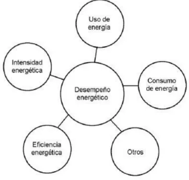 Figura 1. Representación conceptual del desempeño energético. 