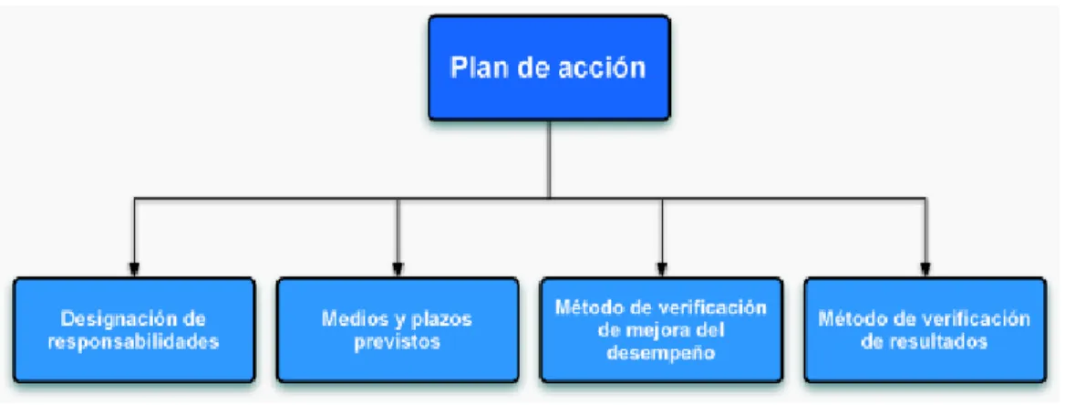 Figura 3. Componentes plan de acción 