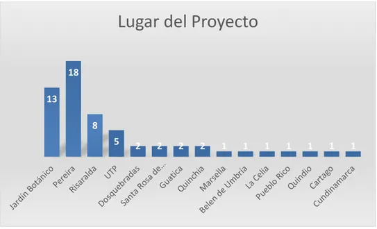 Gráfico 2 Número de proyectos realizados por zona. 