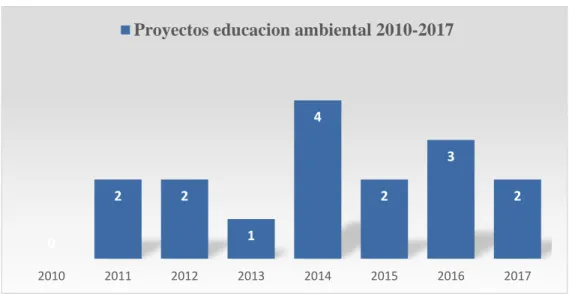 Gráfico 3Proyectos de Educación Ambiental 2010-2017 