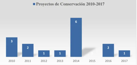 Gráfico 4 Proyectos de Conservación 2010-2017 