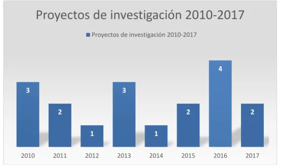 Gráfico 5 Proyectos de Investigación 2010- 2017 