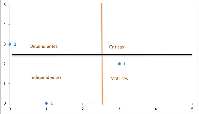 Gráfico 6 Limitantes en investigación. Elaboración propia. 