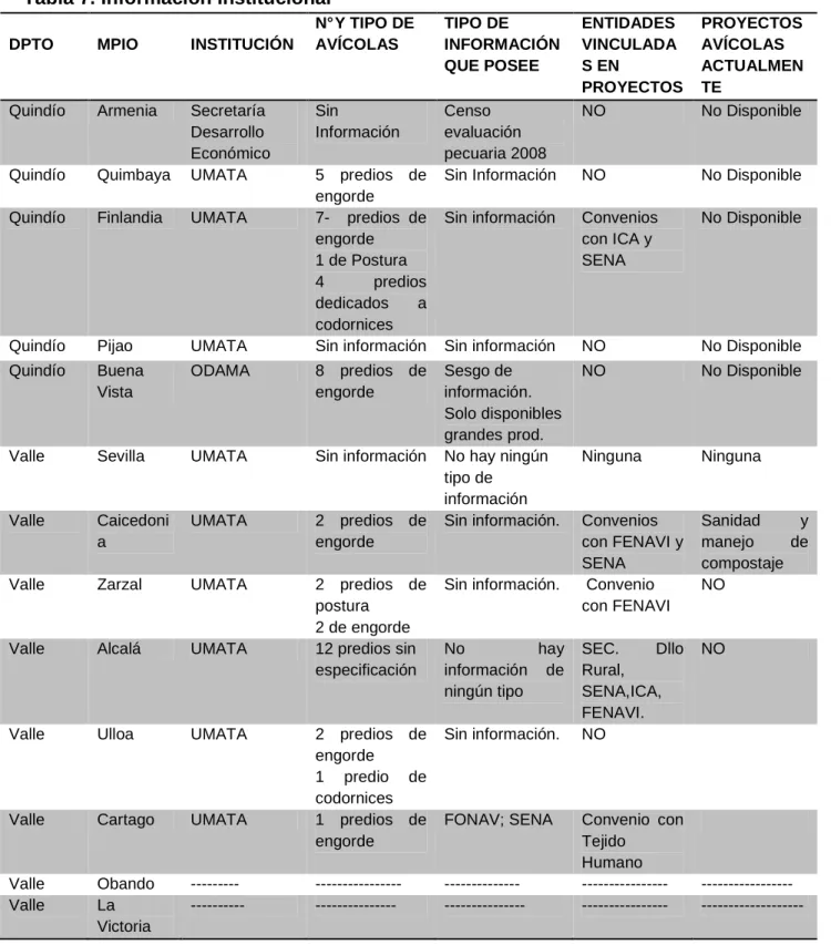 Tabla 7. Información institucional 