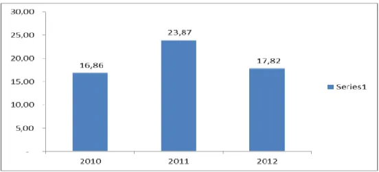 Figura 11. Cambio (%) EBITDA  – Ponderado Empresas COLCAP 2010– 2012 