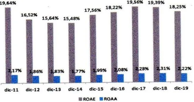 Figura 17.  Bancolombia Evolución Del ROEA Y El ROAA 